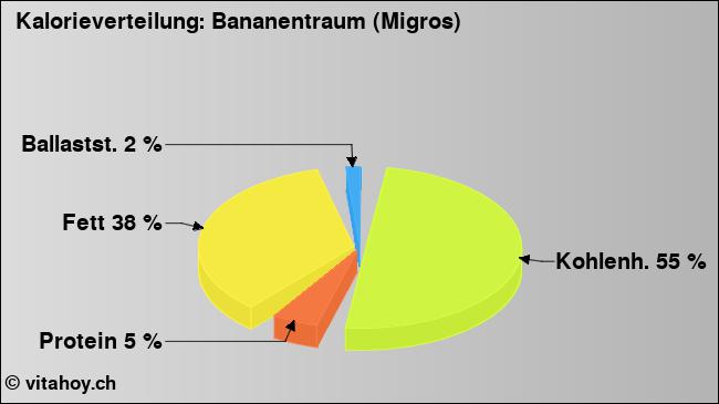Kalorienverteilung: Bananentraum (Migros) (Grafik, Nährwerte)