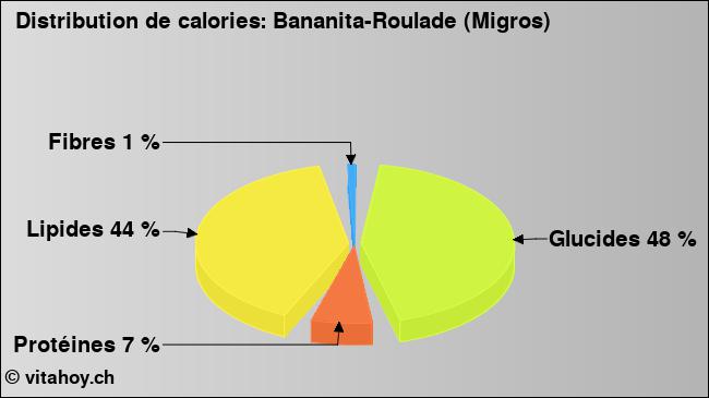 Calories: Bananita-Roulade (Migros) (diagramme, valeurs nutritives)