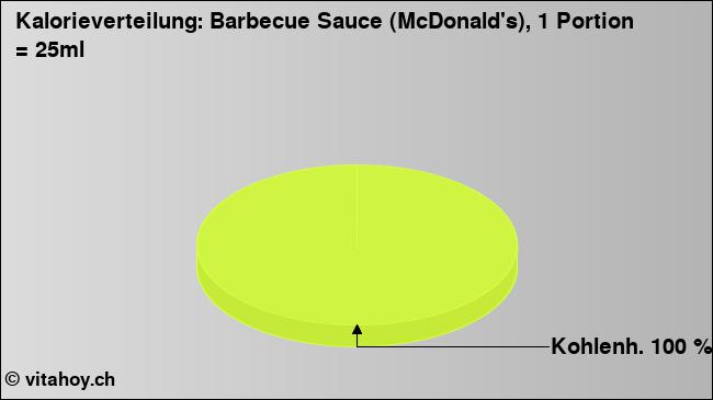 Kalorienverteilung: Barbecue Sauce (McDonald's), 1 Portion = 25ml (Grafik, Nährwerte)