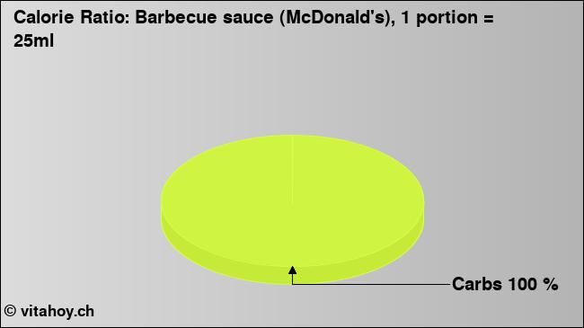 Calorie ratio: Barbecue sauce (McDonald's), 1 portion = 25ml (chart, nutrition data)