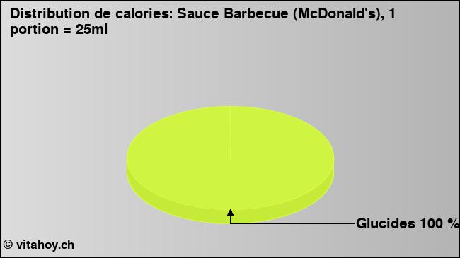 Calories: Sauce Barbecue (McDonald's), 1 portion = 25ml (diagramme, valeurs nutritives)