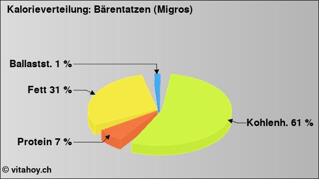 Kalorienverteilung: Bärentatzen (Migros) (Grafik, Nährwerte)