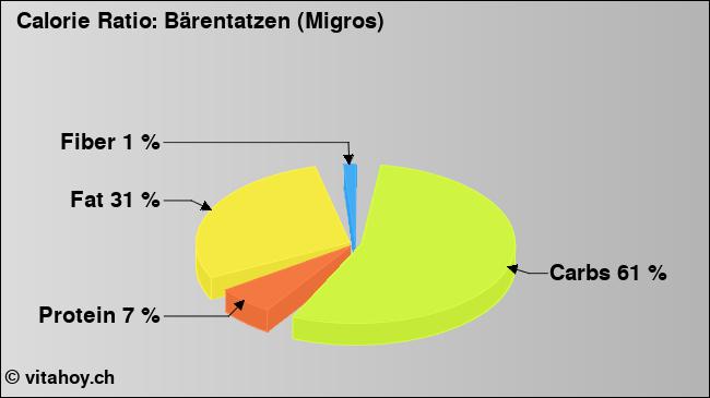 Calorie ratio: Bärentatzen (Migros) (chart, nutrition data)