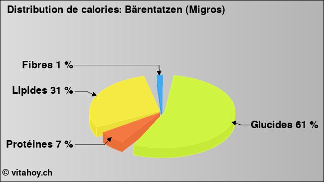 Calories: Bärentatzen (Migros) (diagramme, valeurs nutritives)