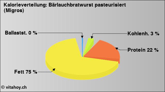 Kalorienverteilung: Bärlauchbratwurst pasteurisiert (Migros) (Grafik, Nährwerte)