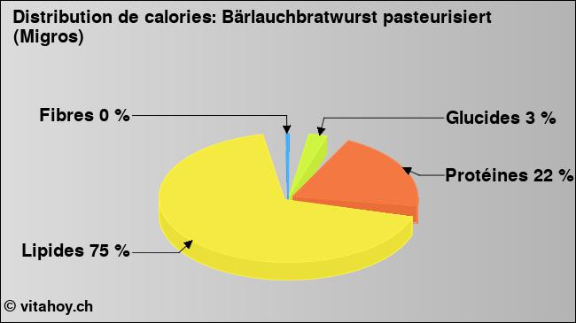 Calories: Bärlauchbratwurst pasteurisiert (Migros) (diagramme, valeurs nutritives)