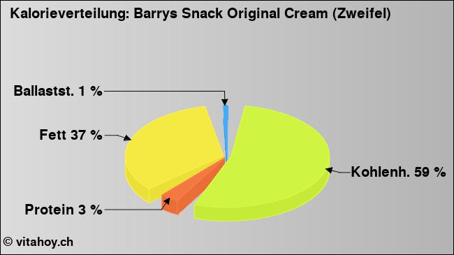 Kalorienverteilung: Barrys Snack Original Cream (Zweifel) (Grafik, Nährwerte)