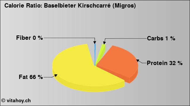 Calorie ratio: Baselbieter Kirschcarré (Migros) (chart, nutrition data)