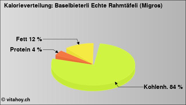 Kalorienverteilung: Baselbieterli Echte Rahmtäfeli (Migros) (Grafik, Nährwerte)