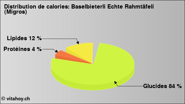 Calories: Baselbieterli Echte Rahmtäfeli (Migros) (diagramme, valeurs nutritives)