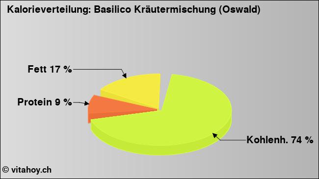 Kalorienverteilung: Basilico Kräutermischung (Oswald) (Grafik, Nährwerte)