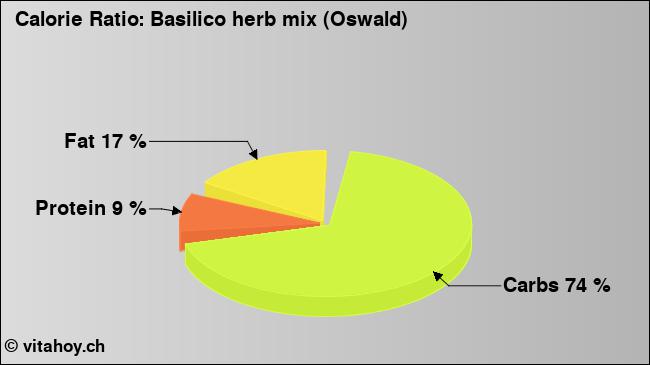 Calorie ratio: Basilico herb mix (Oswald) (chart, nutrition data)