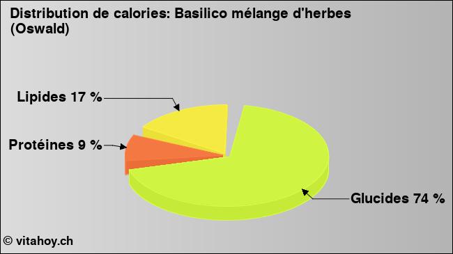 Calories: Basilico mélange d'herbes (Oswald) (diagramme, valeurs nutritives)