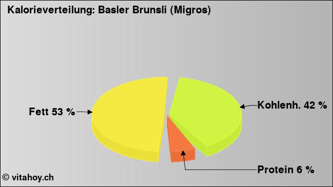 Kalorienverteilung: Basler Brunsli (Migros) (Grafik, Nährwerte)
