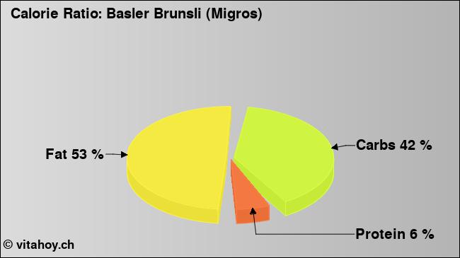 Calorie ratio: Basler Brunsli (Migros) (chart, nutrition data)