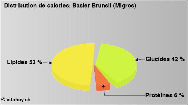 Calories: Basler Brunsli (Migros) (diagramme, valeurs nutritives)