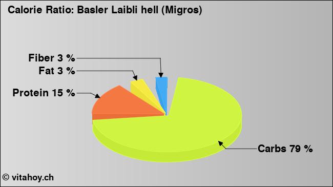 Calorie ratio: Basler Laibli hell (Migros) (chart, nutrition data)