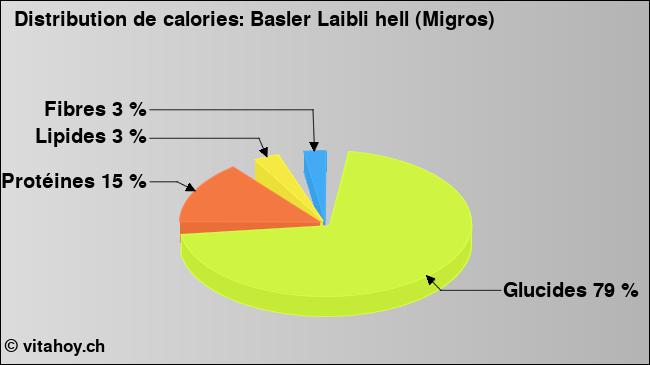 Calories: Basler Laibli hell (Migros) (diagramme, valeurs nutritives)