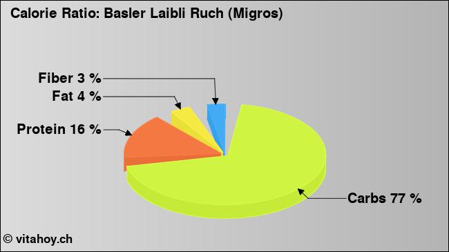Calorie ratio: Basler Laibli Ruch (Migros) (chart, nutrition data)