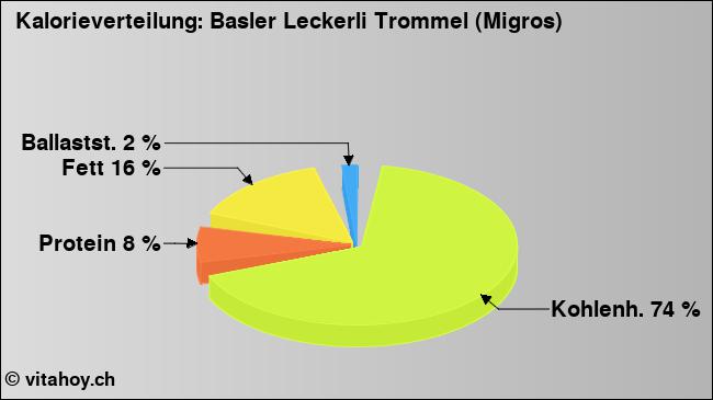 Kalorienverteilung: Basler Leckerli Trommel (Migros) (Grafik, Nährwerte)