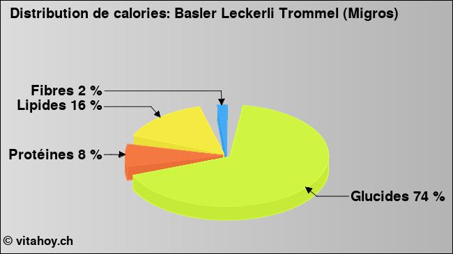 Calories: Basler Leckerli Trommel (Migros) (diagramme, valeurs nutritives)