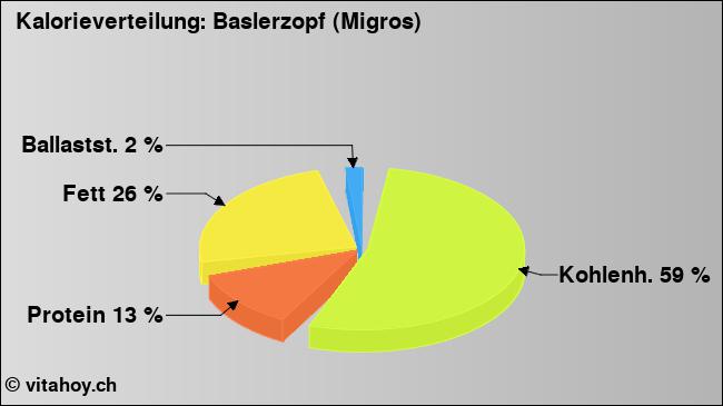 Kalorienverteilung: Baslerzopf (Migros) (Grafik, Nährwerte)