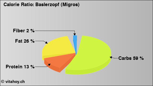 Calorie ratio: Baslerzopf (Migros) (chart, nutrition data)