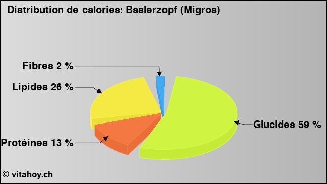 Calories: Baslerzopf (Migros) (diagramme, valeurs nutritives)