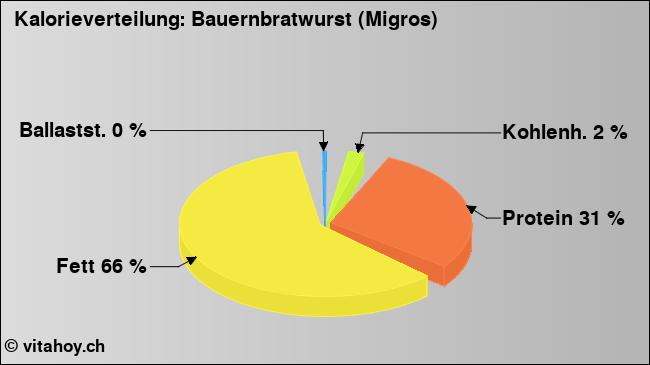Kalorienverteilung: Bauernbratwurst (Migros) (Grafik, Nährwerte)