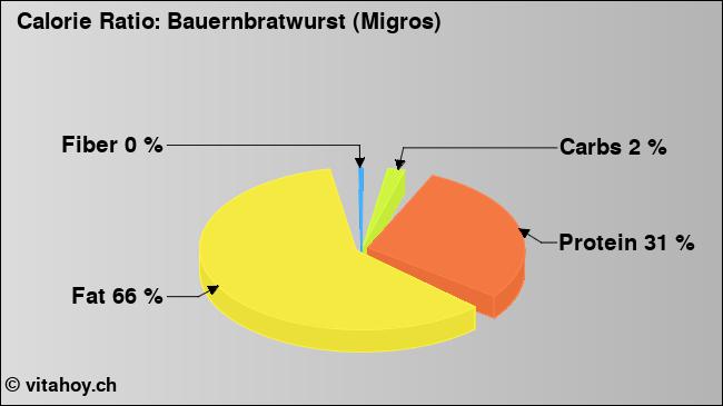 Calorie ratio: Bauernbratwurst (Migros) (chart, nutrition data)