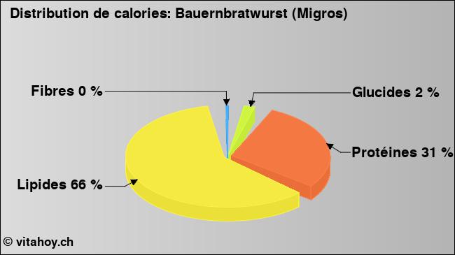 Calories: Bauernbratwurst (Migros) (diagramme, valeurs nutritives)