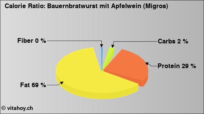 Calorie ratio: Bauernbratwurst mit Apfelwein (Migros) (chart, nutrition data)