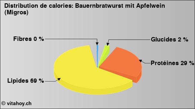 Calories: Bauernbratwurst mit Apfelwein (Migros) (diagramme, valeurs nutritives)