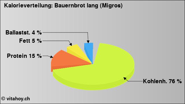 Kalorienverteilung: Bauernbrot lang (Migros) (Grafik, Nährwerte)