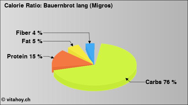 Calorie ratio: Bauernbrot lang (Migros) (chart, nutrition data)