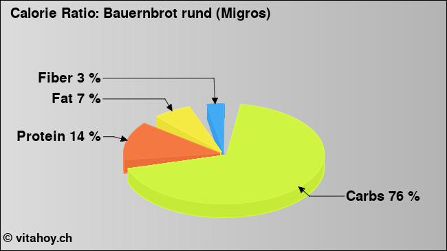 Calorie ratio: Bauernbrot rund (Migros) (chart, nutrition data)
