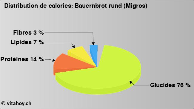 Calories: Bauernbrot rund (Migros) (diagramme, valeurs nutritives)