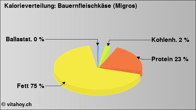 Kalorienverteilung: Bauernfleischkäse (Migros) (Grafik, Nährwerte)