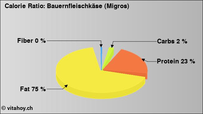 Calorie ratio: Bauernfleischkäse (Migros) (chart, nutrition data)