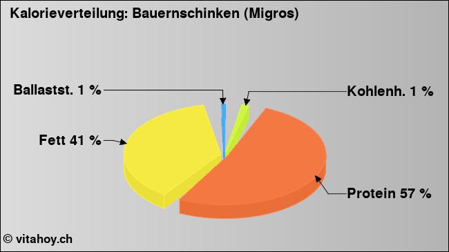 Kalorienverteilung: Bauernschinken (Migros) (Grafik, Nährwerte)