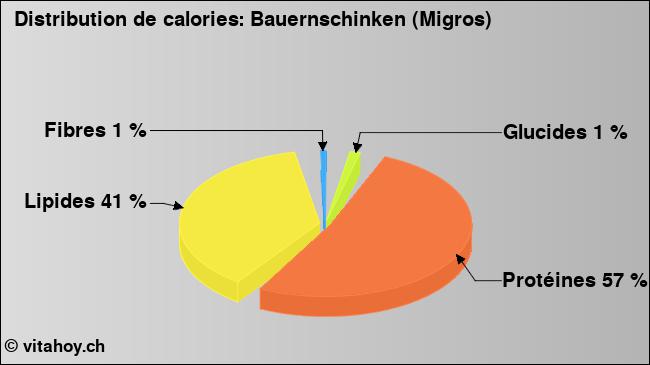 Calories: Bauernschinken (Migros) (diagramme, valeurs nutritives)