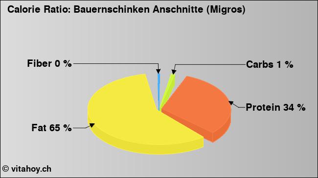Calorie ratio: Bauernschinken Anschnitte (Migros) (chart, nutrition data)