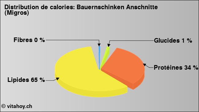 Calories: Bauernschinken Anschnitte (Migros) (diagramme, valeurs nutritives)