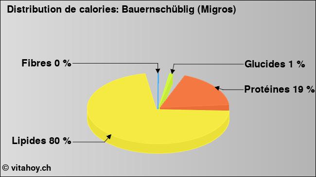 Calories: Bauernschüblig (Migros) (diagramme, valeurs nutritives)