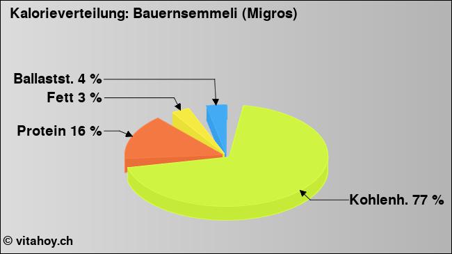 Kalorienverteilung: Bauernsemmeli (Migros) (Grafik, Nährwerte)