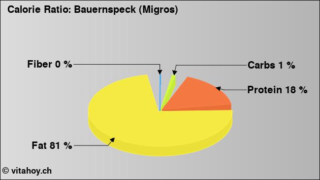 Calorie ratio: Bauernspeck (Migros) (chart, nutrition data)