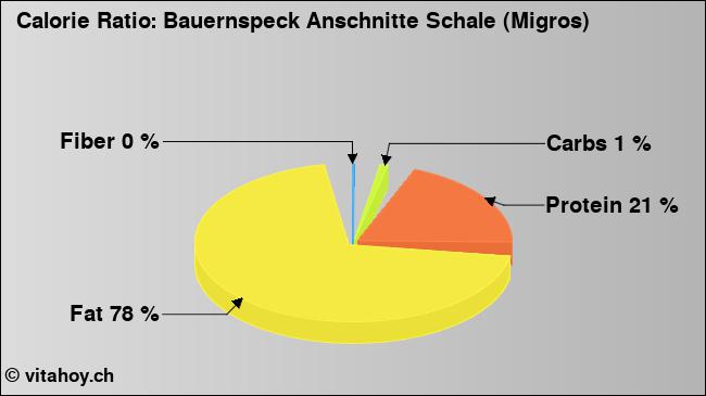 Calorie ratio: Bauernspeck Anschnitte Schale (Migros) (chart, nutrition data)