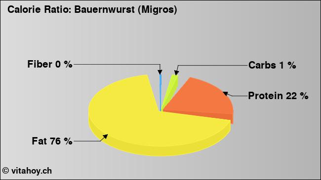 Calorie ratio: Bauernwurst (Migros) (chart, nutrition data)