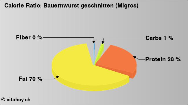 Calorie ratio: Bauernwurst geschnitten (Migros) (chart, nutrition data)