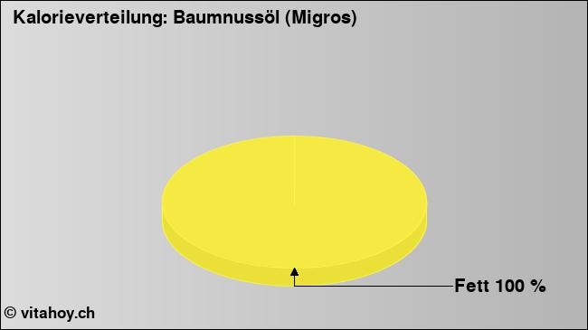 Kalorienverteilung: Baumnussöl (Migros) (Grafik, Nährwerte)